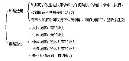 二級(jí)建造師考試法規(guī)知識(shí)點(diǎn):調(diào)解與和解制度
