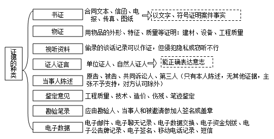 二級建造師考試法規(guī)知識點:民事訴訟的證據