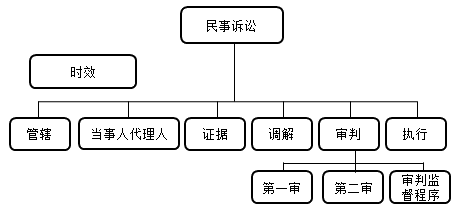 二級(jí)建造師考試法規(guī)知識(shí)點(diǎn):民事訴訟的執(zhí)行程序