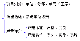 二級建造師水利實務知識點:水力發(fā)電工程質量管理的要求
