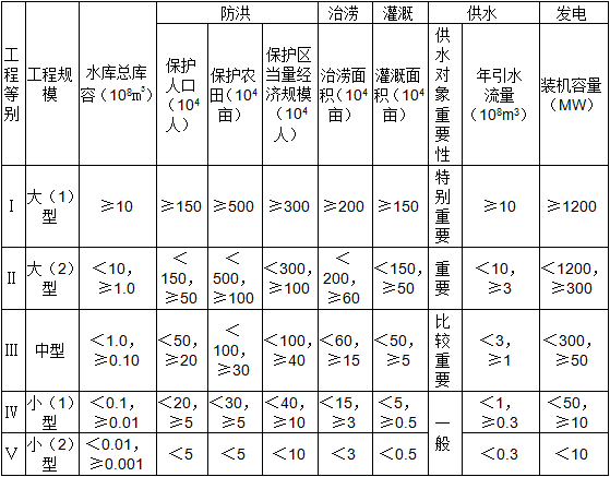 二級(jí)建造師水利施工技術(shù)知識(shí)點(diǎn)8:水利水電工程等級(jí)劃分及特征水位
