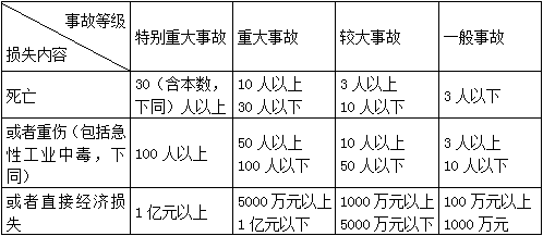 二級建造師水利項目施工知識點43：建設(shè)項目風險管理和安全事故