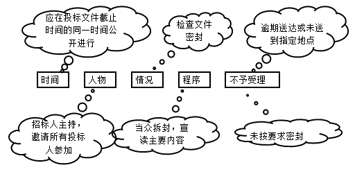 二級建造師法規(guī)第三章建設工程招標投標制度：招標的基本程序