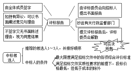 二級建造師法規(guī)第三章建設工程招標投標制度：招標的基本程序