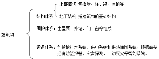 二級建造師建筑工程第一講建筑構(gòu)造要求:民用建筑構(gòu)造要求