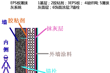 二級(jí)建造師建筑工程第七講防水與保溫工程施工技術(shù):保溫工程