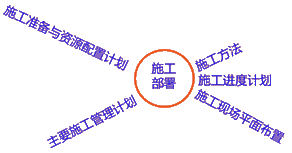 二級建造師建筑工程第第十二講單位工程施工組織設(shè)計:施工部署
