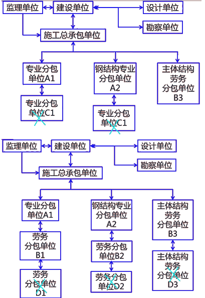 二級(jí)建造師建筑工程第十一講施工合同管理:分包合同的應(yīng)用