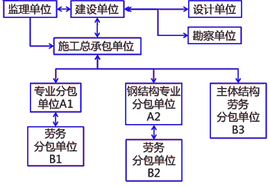 二級(jí)建造師建筑工程第十一講施工合同管理:分包合同的應(yīng)用