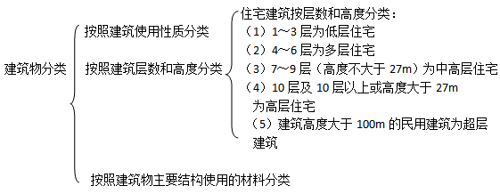 二級建造師建筑工程第一講建筑構(gòu)造要求:民用建筑構(gòu)造要求
