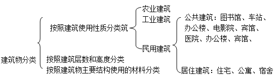 二級建造師建筑工程第一講建筑構(gòu)造要求:民用建筑構(gòu)造要求