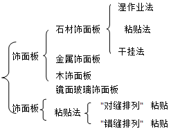 二級(jí)建造師建筑工程第八講裝飾裝修工程施工技術(shù):飾面板(磚)工程