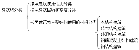 二級建造師建筑工程第一講建筑構(gòu)造要求:民用建筑構(gòu)造要求