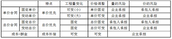 單價(jià)合同、總價(jià)合同、成本加酬金合同三種合同的特點(diǎn).png