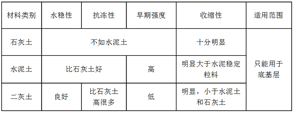 2019二級建造師市政常用材料:常用的基層材料.png