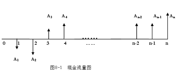 咨詢(xún)分析現(xiàn)金流量圖 咨詢(xún)分析現(xiàn)金流量圖