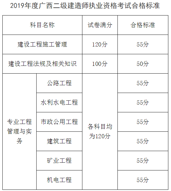 廣西二建合格標準575641 廣西二建合格標準575641