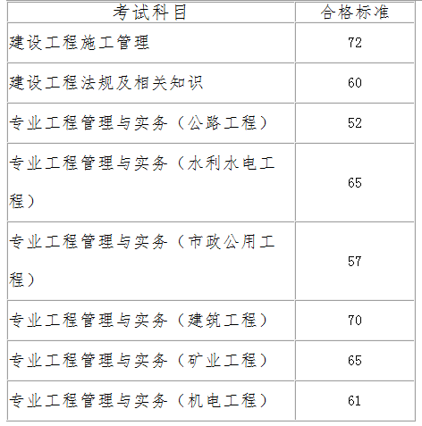 安徽二建合格標(biāo)準(zhǔn) 安徽二建合格標(biāo)準(zhǔn)