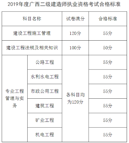 廣西二建合格標準575641 廣西二建合格標準575641