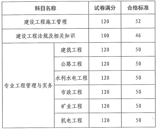 云南二建合格標準1-541444 云南二建合格標準1-541444