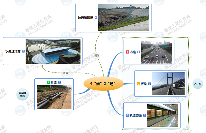 工程技術(shù)概覽思維導(dǎo)圖 工程技術(shù)概覽思維導(dǎo)圖