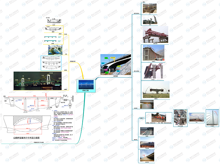 橋梁組成分類(lèi)思維導(dǎo)圖 橋梁組成分類(lèi)思維導(dǎo)圖