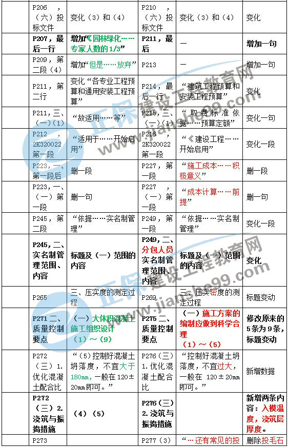 二建教材變動市政施工管理2 二建教材變動市政施工管理2