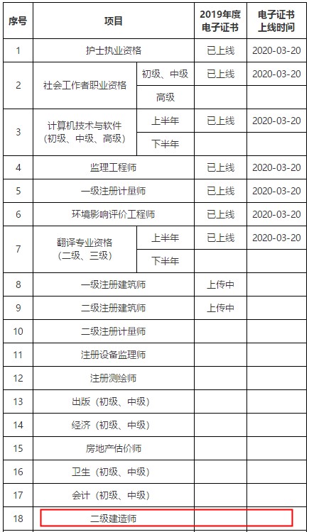 廣東省專業(yè)技術人員職業(yè)資格電子證書上線進度 廣東省專業(yè)技術人員職業(yè)資格電子證書上線進度