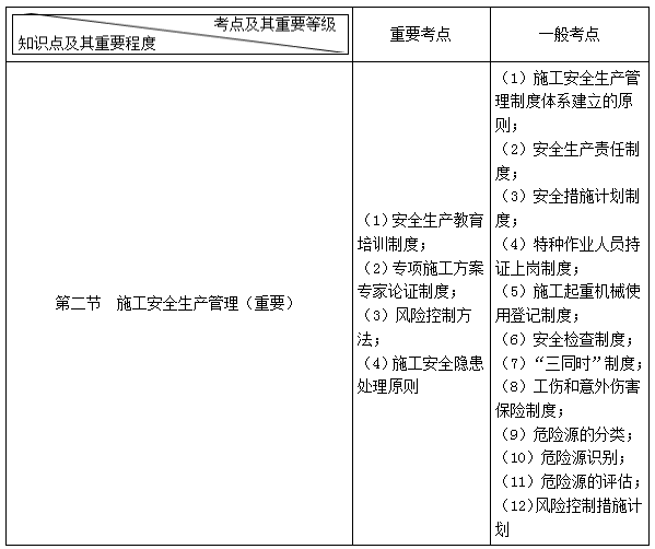 二建管理考點56