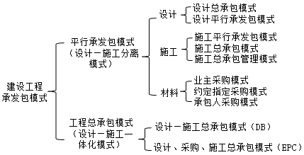 建設(shè)工程項(xiàng)目承發(fā)包模式 建設(shè)工程項(xiàng)目承發(fā)包模式
