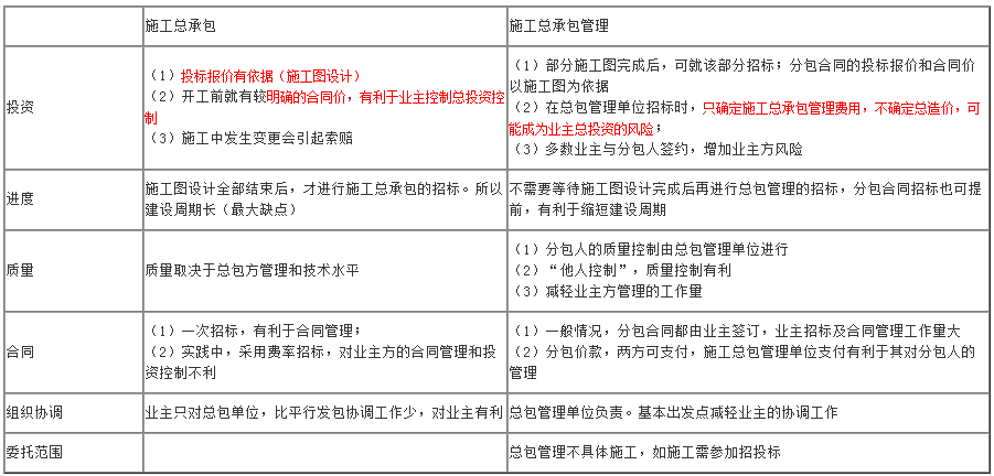 項目管理高頻考點 項目管理高頻考點