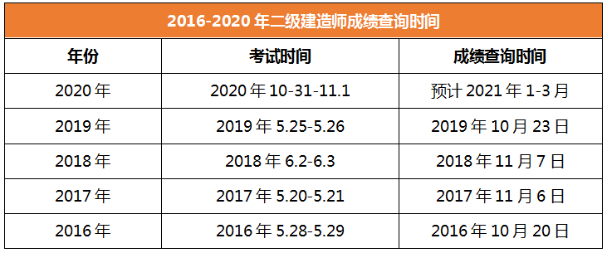 2020年二級(jí)建造師成績(jī)查詢時(shí)間吉林 2020年二級(jí)建造師成績(jī)查詢時(shí)間吉林