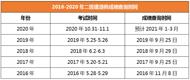 2020年二級(jí)建造師成績(jī)查詢時(shí)間河南 2020年二級(jí)建造師成績(jī)查詢時(shí)間河南