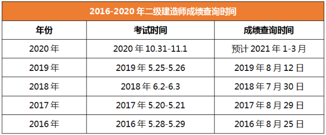 2020年二級(jí)建造師成績(jī)查詢時(shí)間江蘇 2020年二級(jí)建造師成績(jī)查詢時(shí)間江蘇