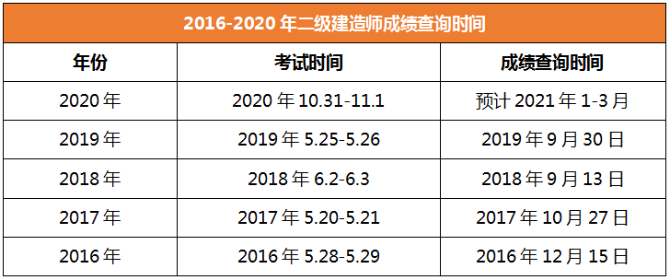 2020年二級建造師成績查詢云南 2020年二級建造師成績查詢云南