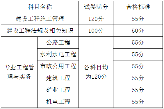 2020年廣西二級(jí)建造師合格標(biāo)準(zhǔn) 2020年廣西二級(jí)建造師合格標(biāo)準(zhǔn)