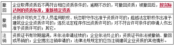 二建法規(guī)考點(diǎn)27 二建法規(guī)考點(diǎn)27