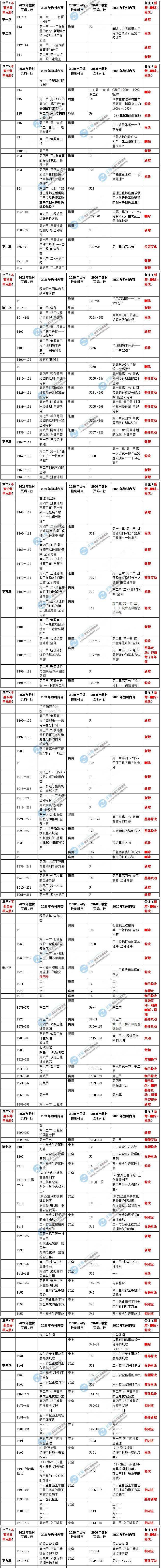 監(jiān)理工程師交通教材對(duì)比 監(jiān)理工程師交通教材對(duì)比