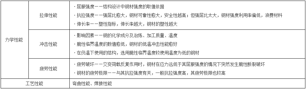 一級建造師建筑工程知識點 一級建造師建筑工程知識點