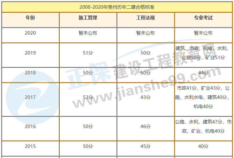 貴州二建合格標準 貴州二建合格標準