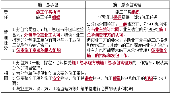 二建管理考點(diǎn)3 二建管理考點(diǎn)3