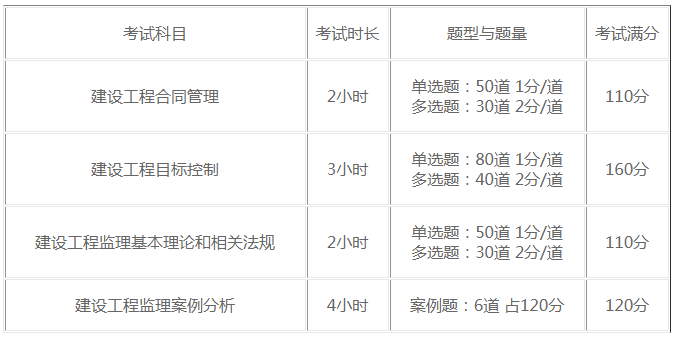 監(jiān)理考試時(shí)長(zhǎng)及題型 監(jiān)理考試時(shí)長(zhǎng)及題型