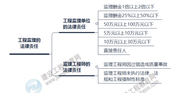 監(jiān)理知識(shí)點(diǎn)1 監(jiān)理知識(shí)點(diǎn)1