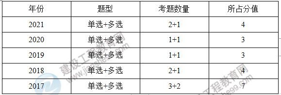 監(jiān)理工程師考試知識(shí)點(diǎn) 監(jiān)理工程師考試知識(shí)點(diǎn)