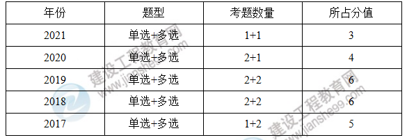 監(jiān)理工程師法規(guī) 監(jiān)理工程師法規(guī)