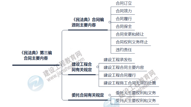 監(jiān)理工程師法規(guī)考點(diǎn) 監(jiān)理工程師法規(guī)考點(diǎn)
