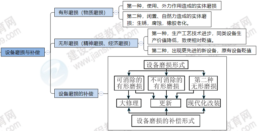 一級(jí)建造師思維導(dǎo)圖 一級(jí)建造師思維導(dǎo)圖
