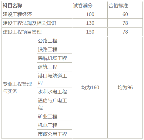 一級(jí)建造師成績(jī)合格標(biāo)準(zhǔn) 一級(jí)建造師成績(jī)合格標(biāo)準(zhǔn)