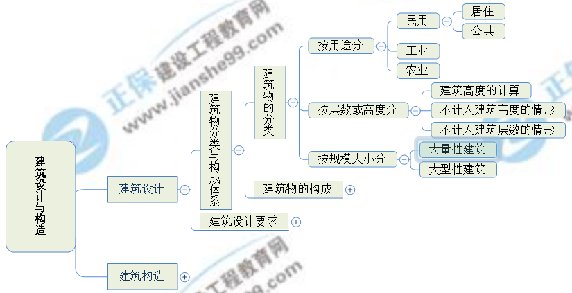 一級建造師思維導(dǎo)圖 一級建造師思維導(dǎo)圖