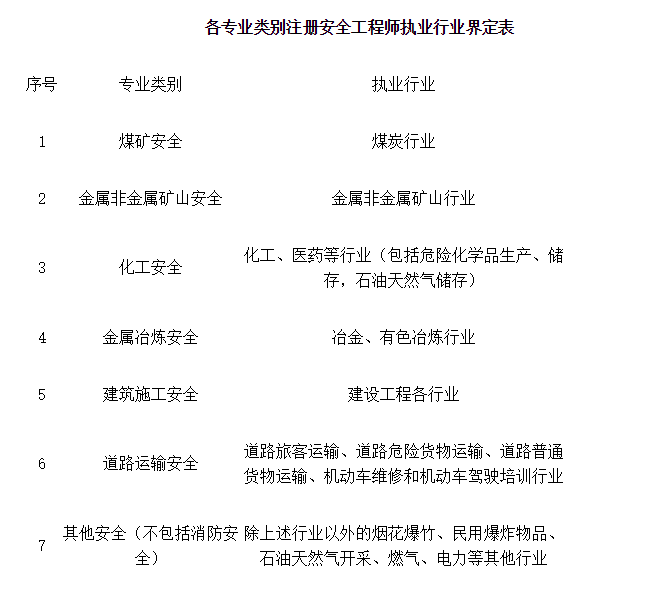 安全工程師報(bào)名 安全工程師報(bào)名